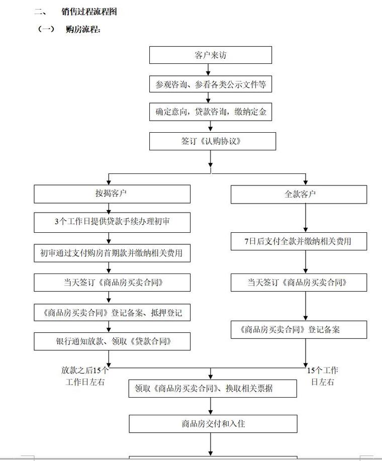 房地产销售管理制度汇总（共82页）-购房流程