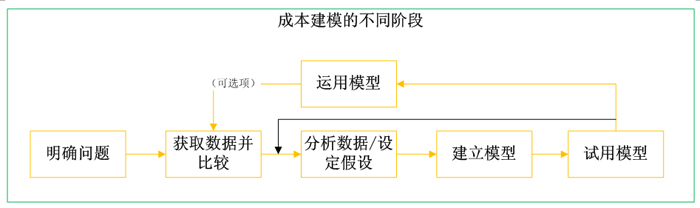 建筑成本模型概览_1