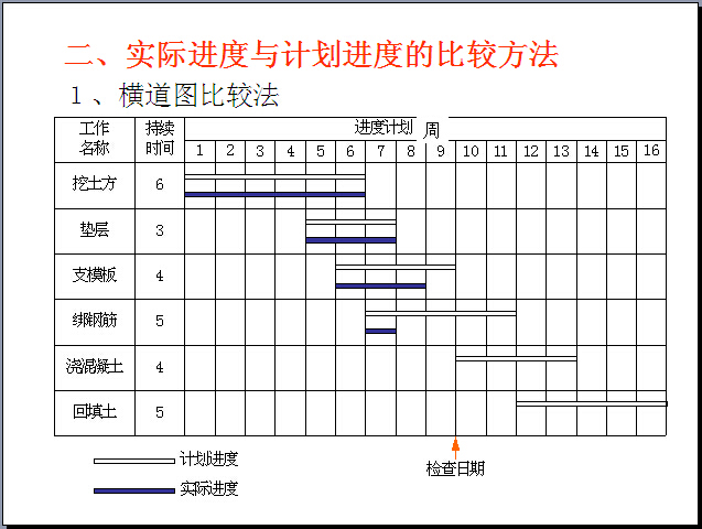 cad施工进度横道图资料下载-工程项目施工进度控制（65页）