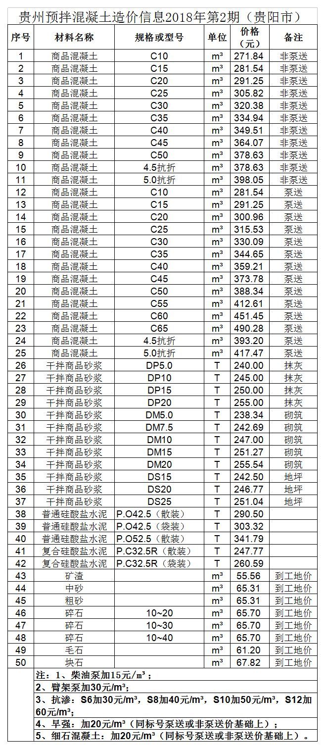 贵州省造价信息2018资料下载-贵州省预拌混凝土造价信息2018年第2期