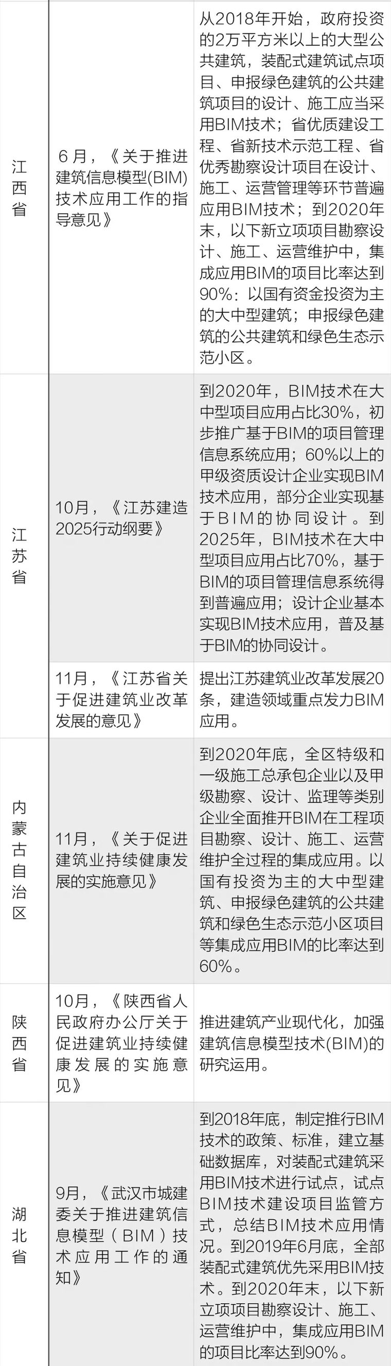 国内外BIM政策标准一览表！_5