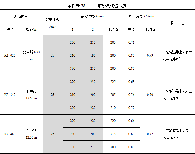 手工铺砂法测构造深度资料下载-手工铺砂测构造深度计算（含表格）