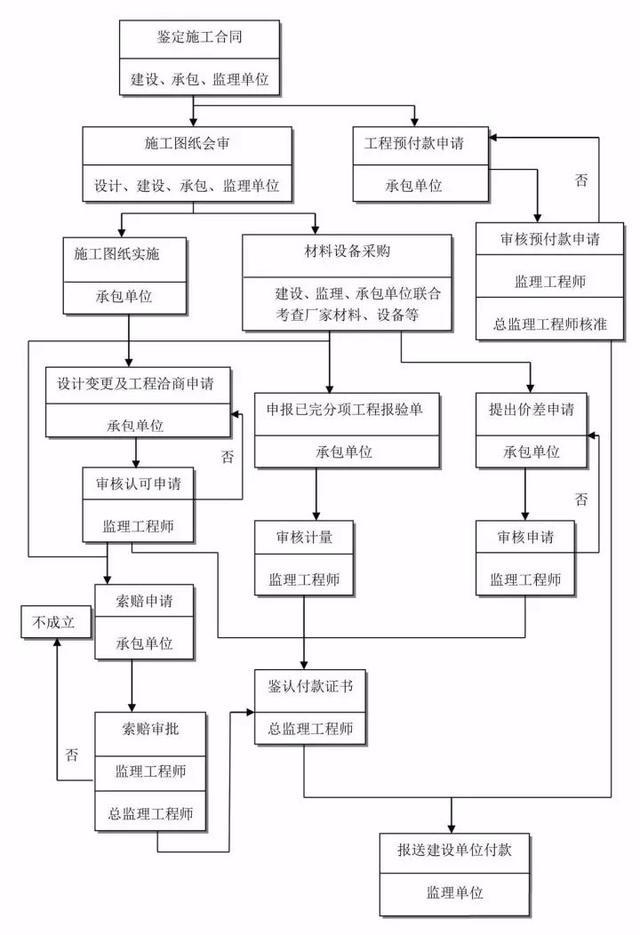 26张图看懂工程建设项目全套流程