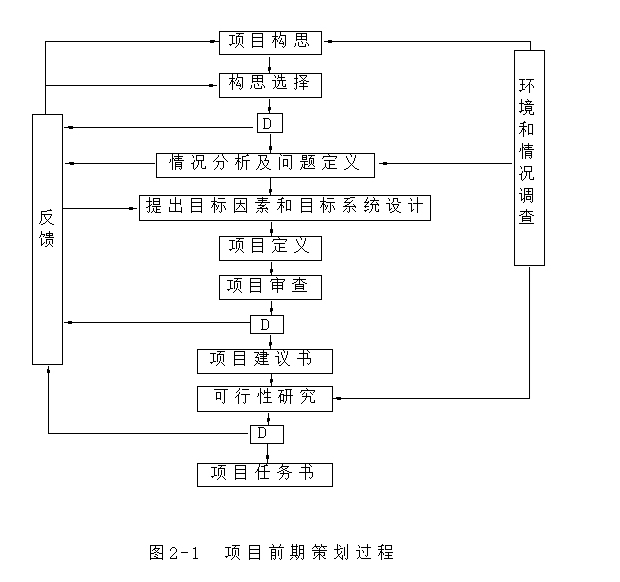 工程项目的前期策划-项目前期策划过程