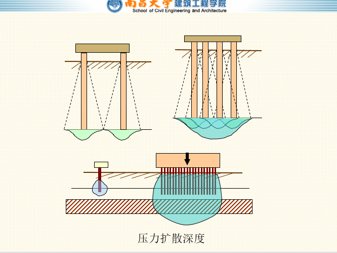 桩基础-南昌大学（179页）-压力扩散深度