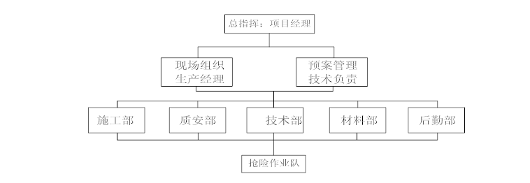 知名地产·悬挑架专项施工方案-抢险组织机构