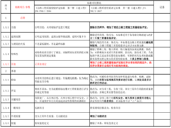 见证取样一览表资料下载-公路工程质量检评标准-2004版与2017版对比一览表