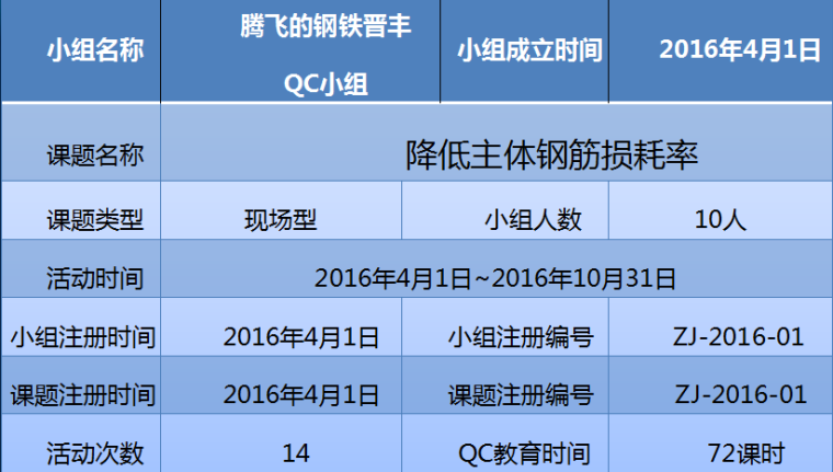 降低材料损耗率措施资料下载-降低主体钢筋损耗率