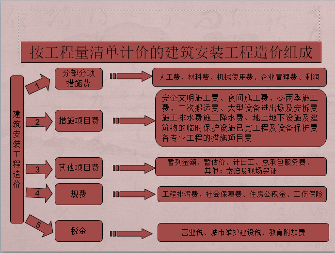 工程量清单组价-建筑安装工程造价