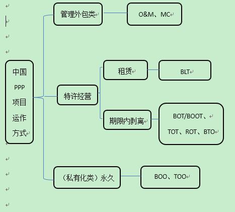 PPP到底有几种运作模式？建议收藏！_1