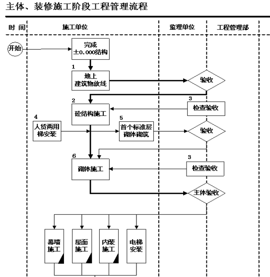 房地产集团工程精细化管理手册（263页，含图表）-主体、装修施工阶段工程管理流程