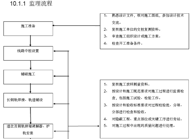 铁路工程建设标准化监理站管理手册（306页，图文丰富）-监理流程