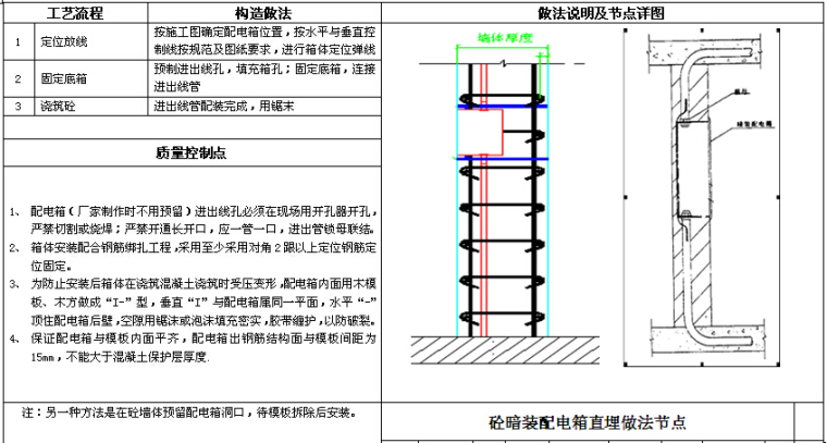 知名房地产公司机电做法标准（图集）-砼暗装配电箱直埋做法节点