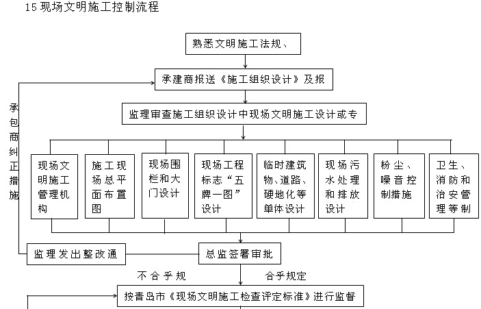 热电厂项目工程监理投标文件（198页，技术标）-现场文明施工控制流程