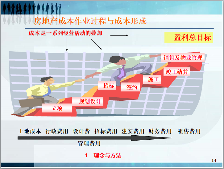 房地产开发项目成本控制（92页，含图）-房地产成本作业过程与成本形成