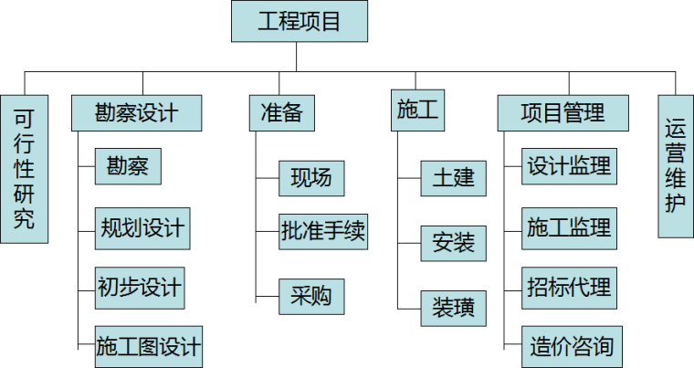 [山东]市政工程项目组织与管理（共80页）-项目组织策划