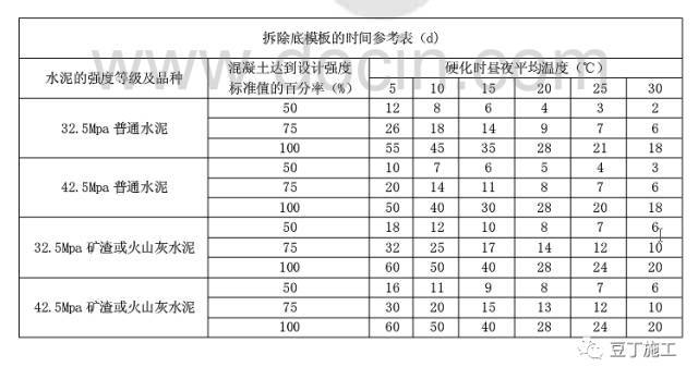 底模多少天能拆除？侧模多少天能拆除？一张表看明白_3