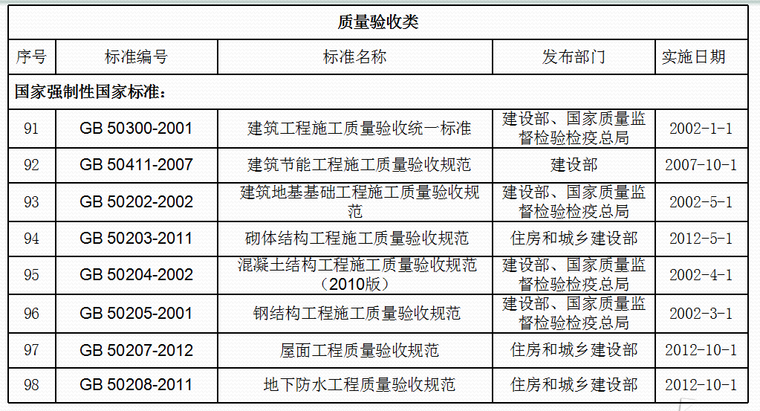 [武汉]高层建筑施工质量监督管理重点（共62页）-质量验收类