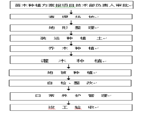 青普丽江白沙文化资料下载-[丽江]市政道路昌洛路西段绿化工程施工组织设计