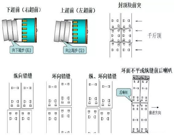 盾构法隧道管片衬垫资料下载-盾构管片及隧道注浆可能遇到的施工问题