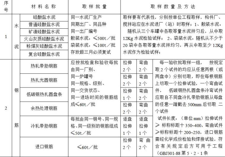 三门县城A03-0107，A03-0201地块工程见证取样监理细则（共16页）-常用原材料及施工过程试验取样规定