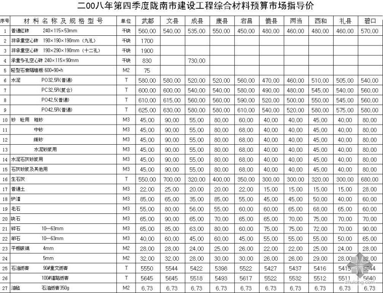 甘肃省陇南市2008第4季度建设工程综合材料预算市场指导价