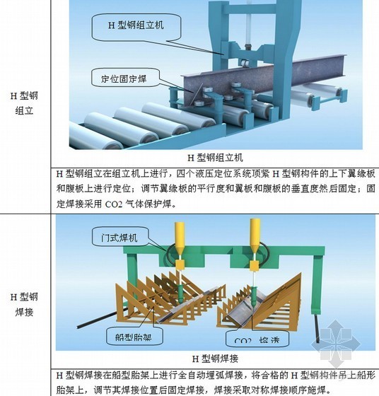 [广东]仓储厂房改扩建工程施工组织设计(240页 技术标)-钢结构制作 