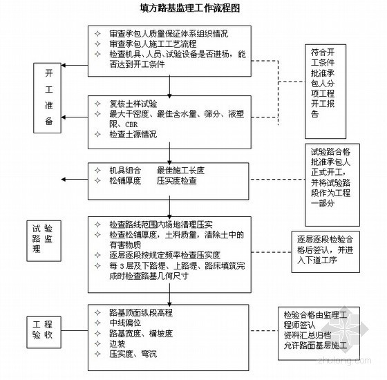 [广州]沿海高速公路监理细则 289页（全长88KM 流程图30余张 资料完整度高） -填方路基监理工程流程图