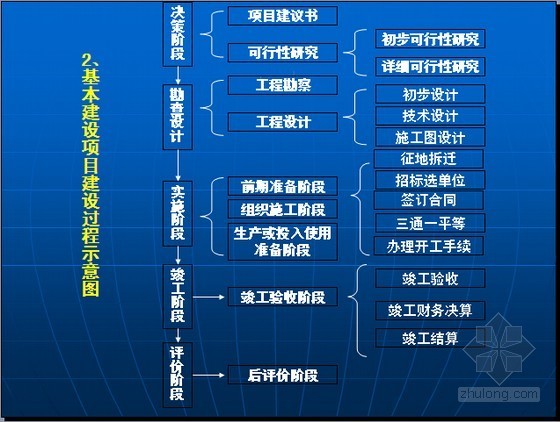 工程进度基本知识资料下载-建设项目全过程审计与案例分析精讲（含风险管理122页）