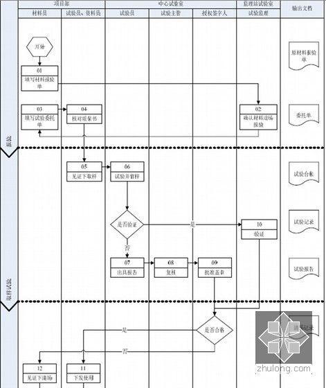 特大型施工企业各分部工程专业管理流程图（148页）-原材料试验流程