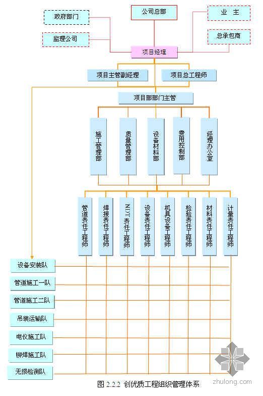 浙江省标化工地标准资料下载-浙江某化工项目创优措施