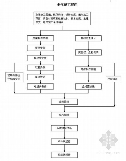 电缆改造施工组织设计资料下载-[浙江]变电所改造施工组织设计