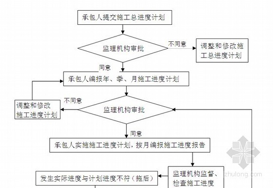 [广州]河道整治工程监理规划-工程进度控制监理工作程序框图 