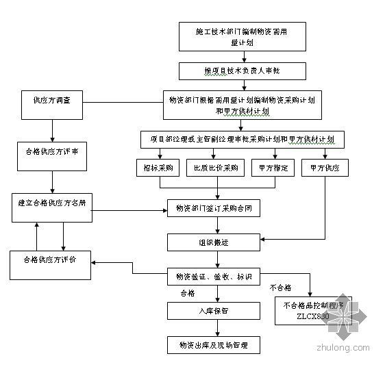 物资管理采购资料下载-某建筑企业物资管理程序