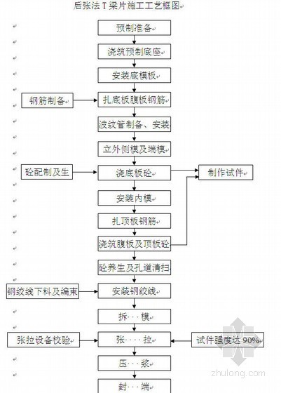 预应力T梁施工组织资料下载-后张法预应力T梁桥施工组织设计(投标)