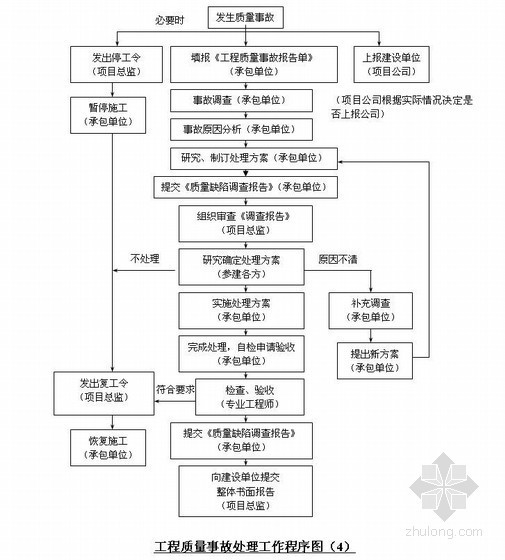 项目安全管理规划大纲资料下载-[上海]工程项目管理规划大纲(质量控制 进度控制)