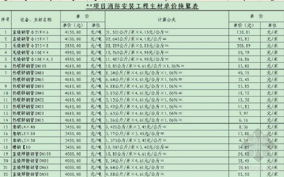 竣工决算实例资料下载-山东某化工项目消防竣工决算实例