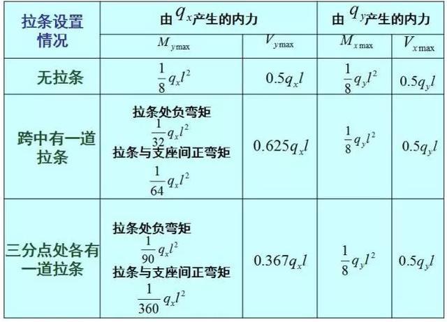 钢结构设计全面总结，钢结构檩条如何计算？