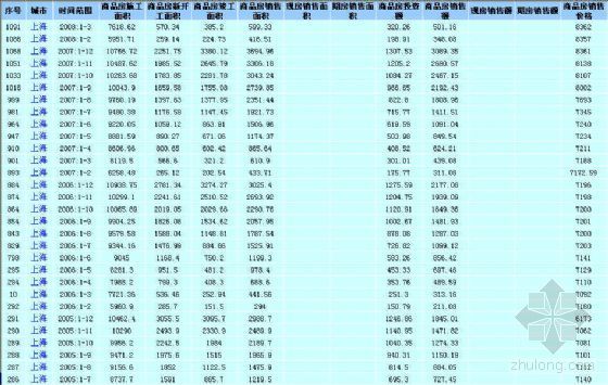 上海地区房地产资料下载-上海地区95年~08年3月的房地产数据统计