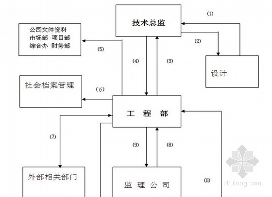 甲方工程部岗位制度资料下载-[河南]房地产公司工程部管理制度（共33页）