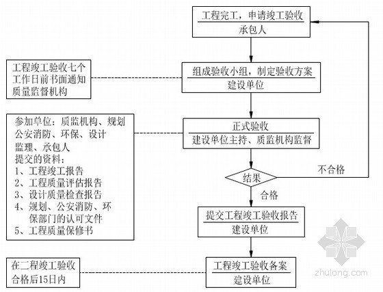 [甘肃]供热工程监理规划 130页（流程图 2013年）-竣工验收流程 