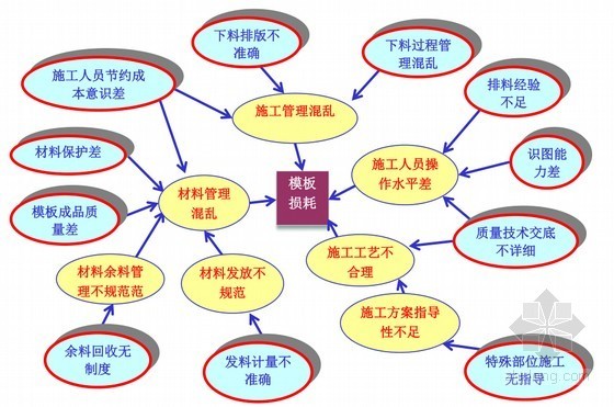 机电安装工程材料损耗率资料下载-[QC成果]降低工程模板材料周转损耗率