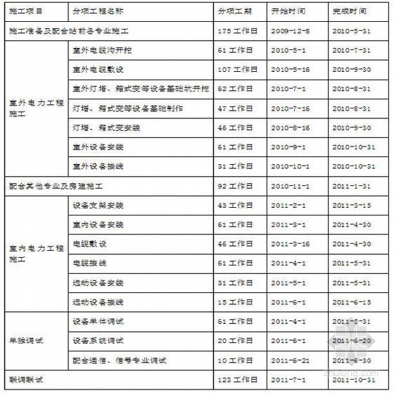 [黑龙江]双线铁路四电工程实施性施工组织设计135页（接触网通信变电信号）-总体工期 