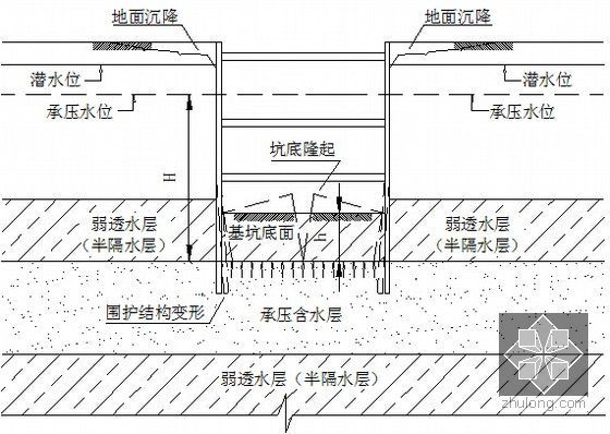 [上海]明挖顺作法地下二层双柱三跨岛式站台车站土建实施性施工组织设计140页-基坑抗承压水突涌稳定性验算原理示意图