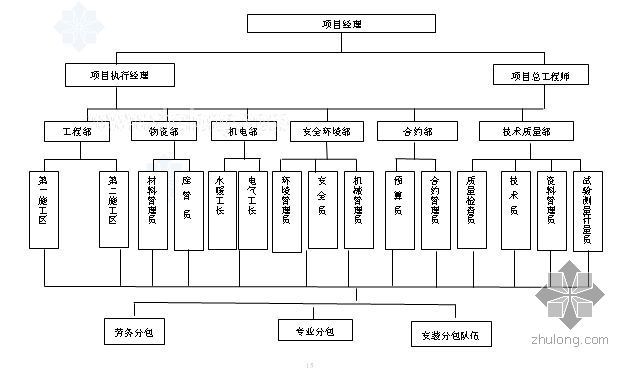 广西高层住宅机电总承包资料下载-天津某高层住宅群总承包管理方案（争创海河杯）