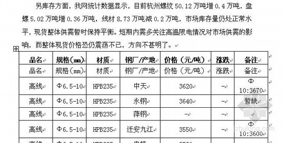 各地钢材价格行情资料下载-[杭州]8月5日市场建筑钢材价格行情