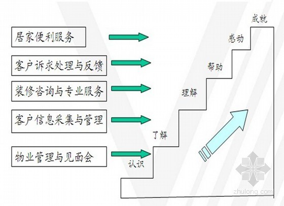 五步放线法ppt资料下载-[知名地产]房地产物业“五步一法”服务方案讲义（ppt 共14页）