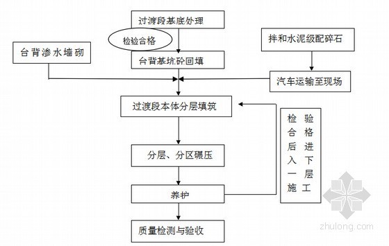 铁路扩能改造工程路基施工作业指导书91页（填筑防护排水）-路桥过渡段施工工艺框图