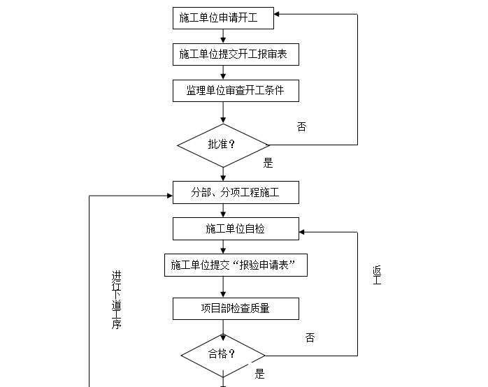 房屋建筑工程项目管理手册（共103页）-施工质量控制流程