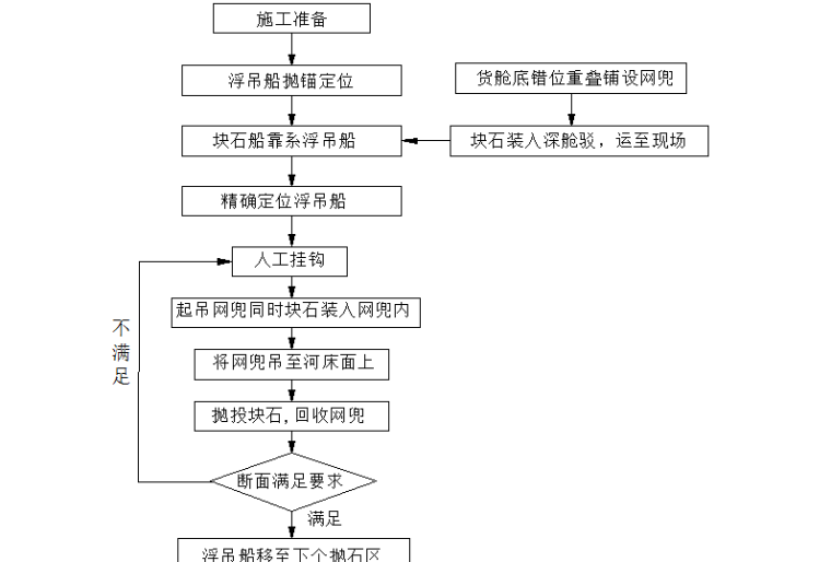 水泵房水下施工方案资料下载-张家港市老海坝节点综合整治一期工程一标水下压载抛投施工方案